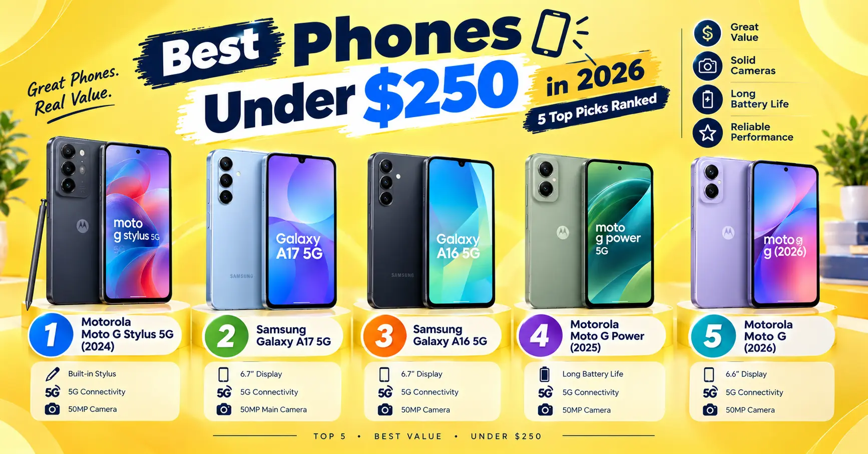 Looking for a great phone without spending $300? We compared displays, cameras, and battery life to rank the 5 best phones under $250 you can buy in 2026.